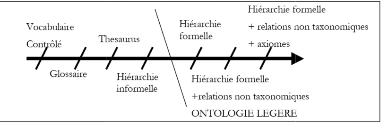 Figure 2.1 : Les différentes représentations de connaissance à partir de leur degré  d’engagement sémantique 