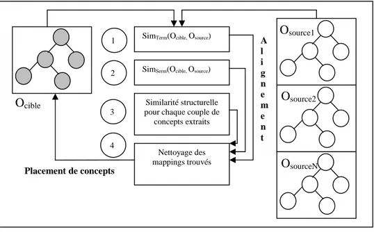 Figure 3.6 : Alignement, filtrage, et placement entre O cible  et O source