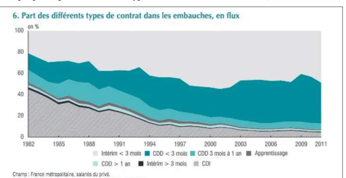 Graphique 1 : part des différents types de contrat dans les embauches, en flux. 