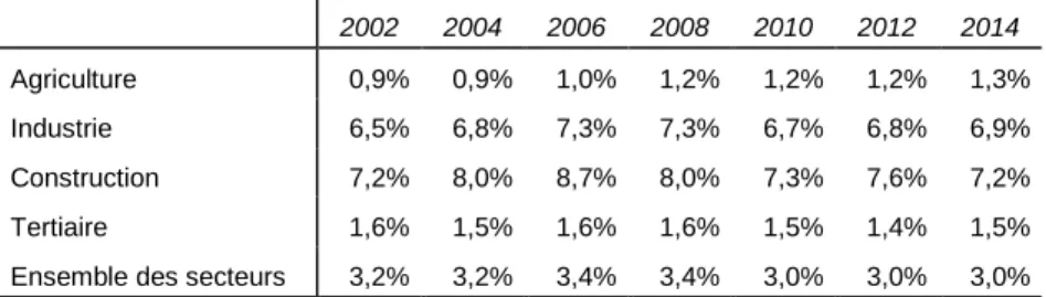 Tableau 5 : Taux de recours à l’intérim par secteurs d’activité      2002  2004  2006  2008  2010  2012  2014  Agriculture  0,9%  0,9%  1,0%  1,2%  1,2%  1,2%  1,3%  Industrie  6,5%  6,8%  7,3%  7,3%  6,7%  6,8%  6,9%  Construction  7,2%  8,0%  8,7%  8,0% 
