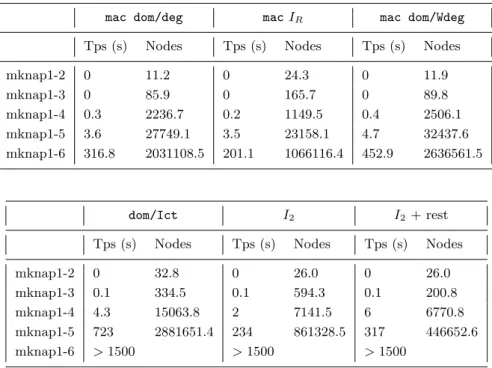 Table I. Impacts on multiknapsack problems randomly breaking ties (average results on 30 executions)