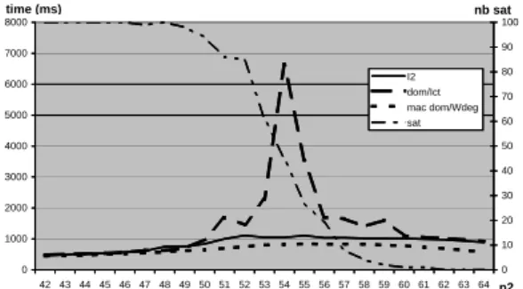 Figure 6. Average resolution time (left axis) and number of satisfiable instances (sat) (right axis) for dom/Ict, I 2 and dom/Wdeg.
