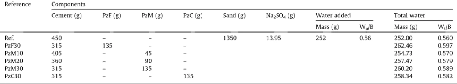 Fig. 1. Heat treatment applied to the mortar samples.