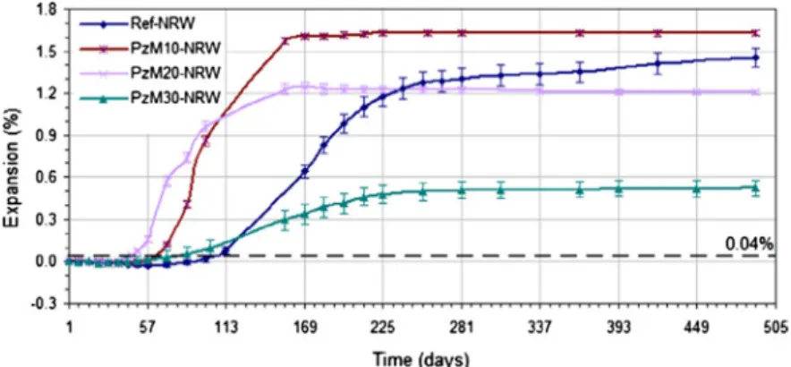 Fig. 6. Expansion of mortars prepared with different contents of medium pozzolan (renewed and non-renewed water).