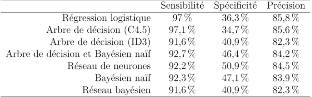 Tableau 2.5 : Performances de prédiction de la survie au cancer du sein sur les données SEER d’après [Endo 08].