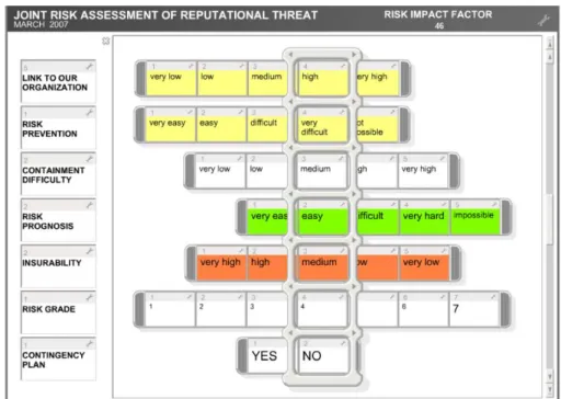 Figure 2.3 : Interface d’entrée d’un outil de gestion du risque basée sur des rubans selon [Eppler 08].