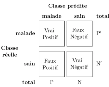 Figure 2.6 : Matrice de confusion utilisée dans le domaine de la santé.