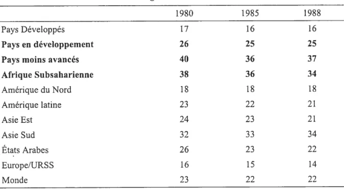 Tableau III Évolution du ratio élèves/enseignant de 1980 à 1988 (tous les niveaux d’enseignement