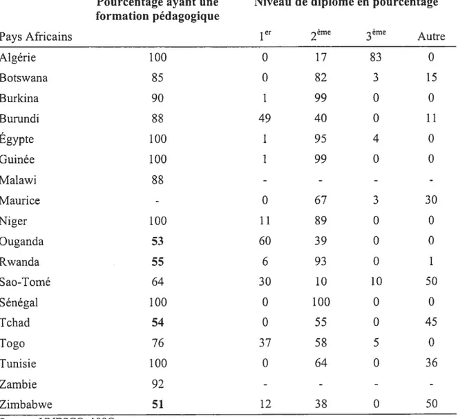 Tableau V Niveau de qualification des enseignants du premier degré dans 18 pays africains (1990)