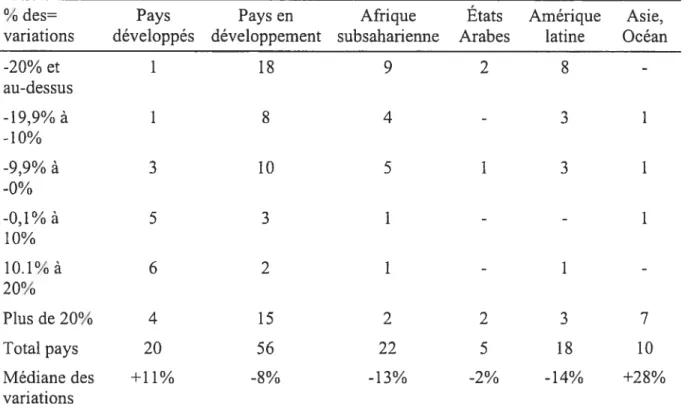 Tableau I: Nombre de pays selon le pourcentage de variation de la rémunération moyenne du personnel de l’enseignement primaire, en prix constants (1980-87)