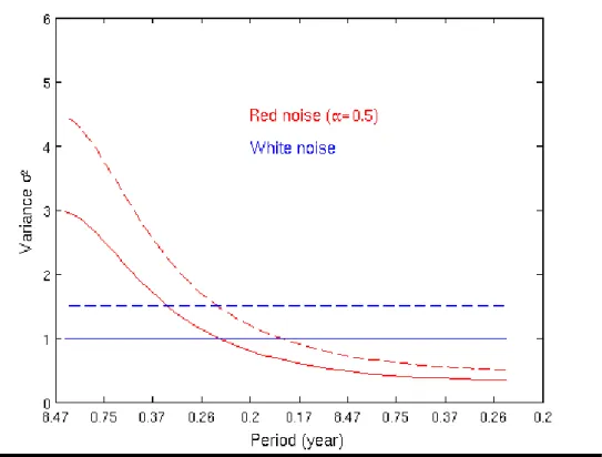 Figure 9: Theoretical Fourier spectrum, Eq. (21), as a function of the period for a white noise (blue  curve) and a red noise (red curve), this latest being representative of a geophysical time series