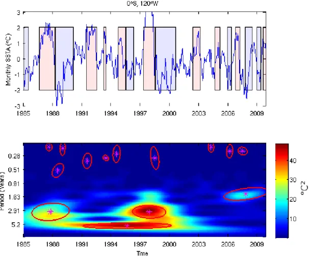 Figure  11  :  illustration  of  the  event-based  analysis  of  SSTA  time  series.  Top,  SSTA  time  series  observed at 0°N and 120°W, i.e