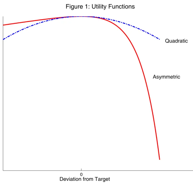 Figure 1: Utility Functions