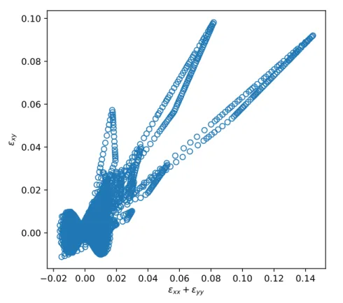 Figure 5. Sampling of strain space for material database DDI-DB2