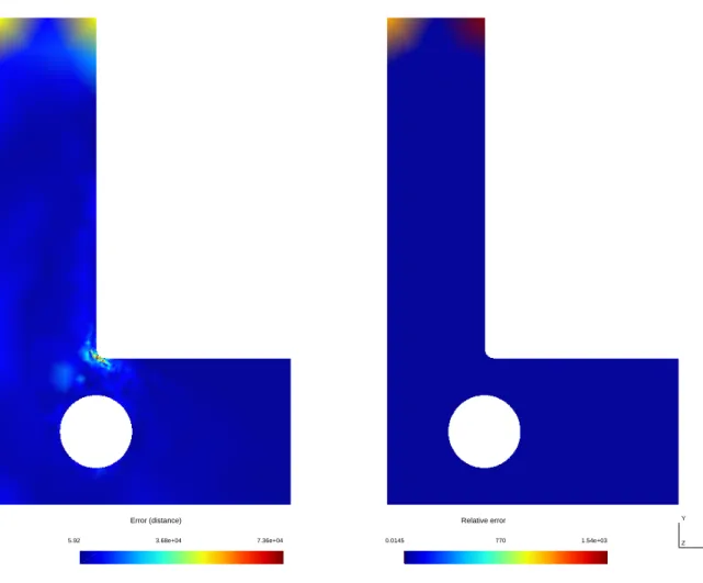 Figure 12. Distance between DDCM and FEM solutions on the case of a L-beam (DDCM results obtained with DDI-DB2)