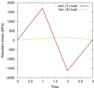Figure 2. Biaxial loading of sample used for Data Identification 0 0.0052 0.0104 ZDisplacements - time 1 XY 0 0.0141Displacements - time 20.00707 XYZ