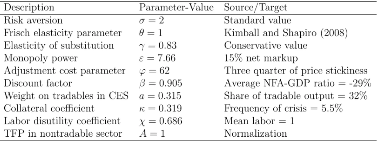 Table 1: Calibration