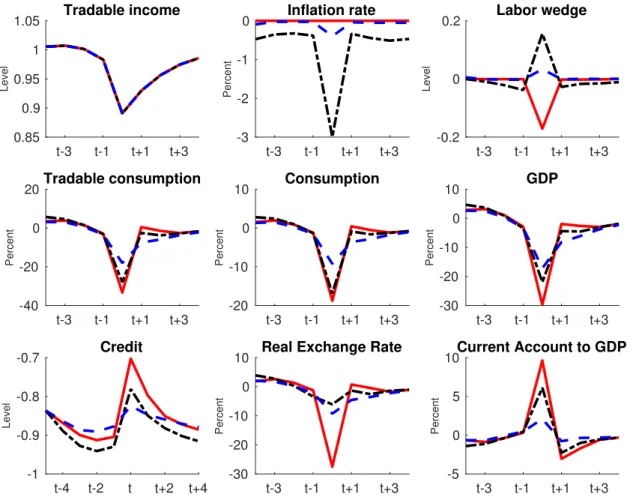 Figure 2: Comparison of crises dynamics