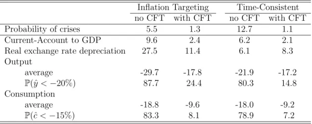 Table 2: Probability and severity of crises