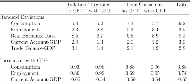 Table 3: Second Moments