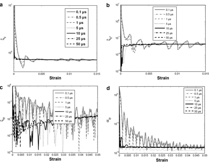 Fig. 14. Inﬂuence of the rise time s r on (a) the error of the ﬁrst strain measure, (b) the error on the second strain measure, (c) the error on the stress measure, and (d) the stress homogeneity coefﬁcient.