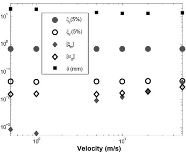Fig. 17. Inﬂuence of the loading velocity on several parameters.