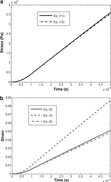 Fig. 5. (a) Errors on the stress and strain measures, and (b) stress and strain homogeneity coefﬁcients.