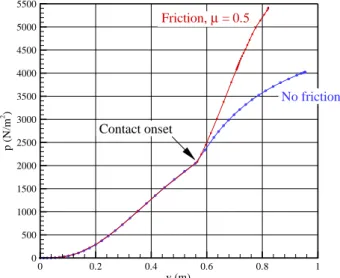 Fig. 18. Contact between two pressurized membranes. Frictional case: (a) contact onset p = 2049 N/m 2 , (b) deformed conﬁguration at pressure p = 5420 N/m 2 .