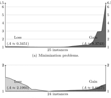 Fig. 3 Multiplying factor between PGLNS and objLNS, per instance.