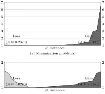 Figure 4 reports the loss and gain of using cftLNS instead of PGLNS. On min-