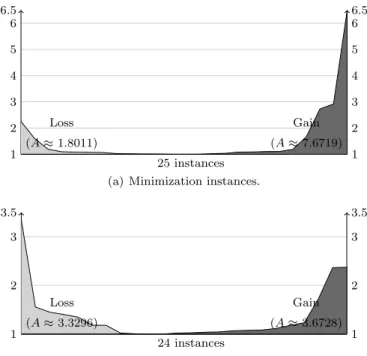 Fig. 6 Multiplying factor between PGLNS and EBLNS, per instances. 1 16.5 6.52233445566 25 instances(A≈1.8011)Loss (A ≈ 7.6719)Gain