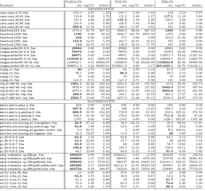 Table 10 Evaluation of PaEGLNS in comparison with PGLNS and EBLNS.