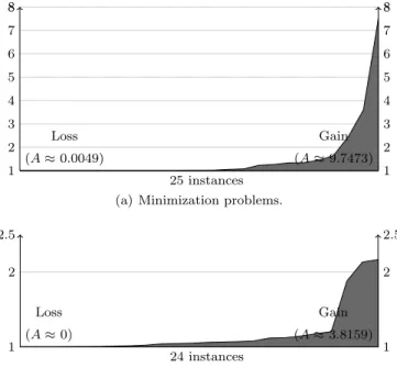 Fig. 7 Multiplying factor between PGLNS and PaEGLNS, per instance.