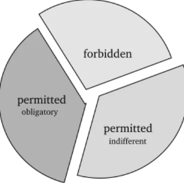 Fig. 4. Three deontic concepts that cover all possibilities assigned to an act. The act is only either forbidden, obligatory or permitted indifferently.