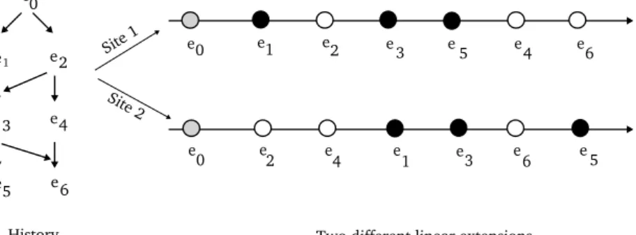 Fig. 10. An example of history and logs