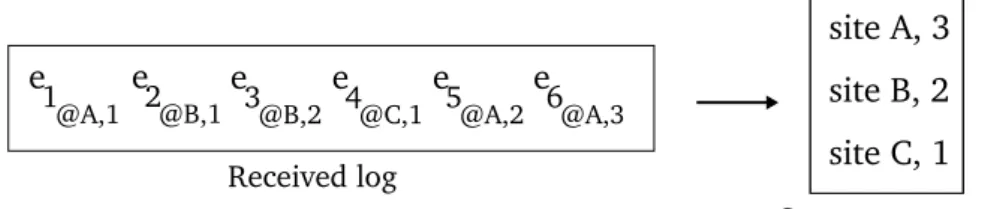Fig. 11. An example of Summary Vector