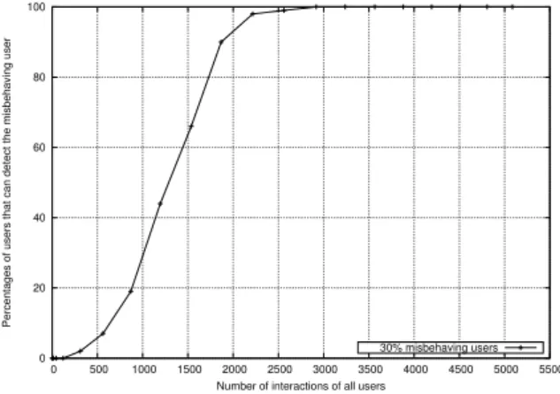 Fig. 12. Ability to detect one selected misbehaving user with respect to the total number of interactions in a collaborative network of 200 users with 30% of them are misbehaving users.