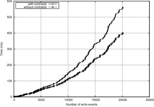 Fig. 15. Synchronization time with growing of number of write events