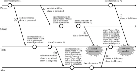 Fig. 1. A Push-Pull-Clone collaboration scenario of four users over a photo X between Time 1 and Time 2