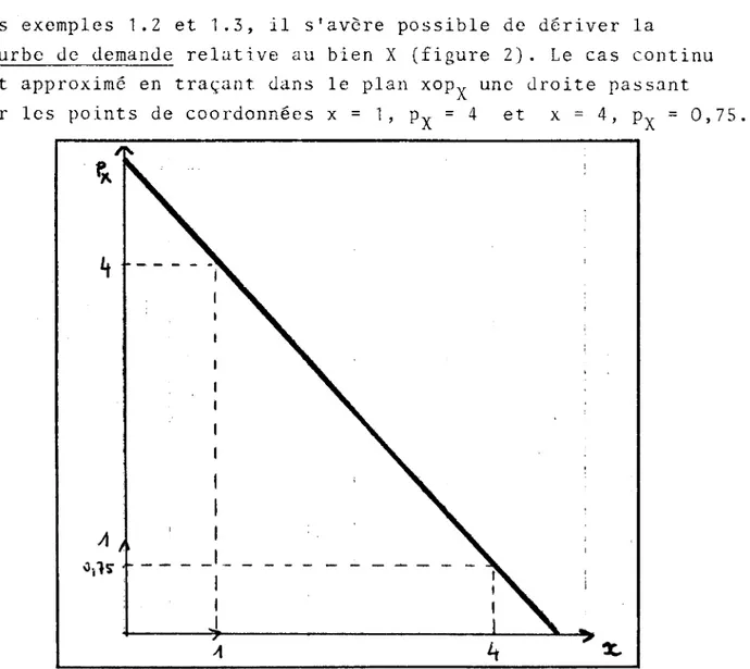 figure  2 -  Courbe  traditionnelle  de  la  demande  du  bien  X. 