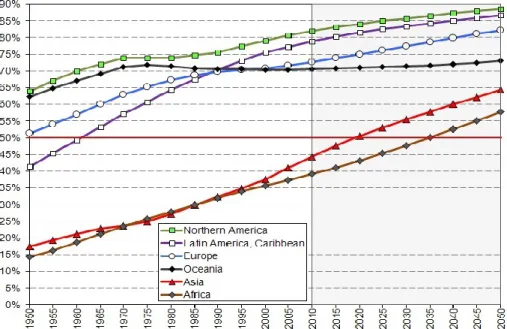 Figure 1-1 Croissance attendue de la population urbaine à l'échelle mondiale jusqu’à l’année 2050 (Nations  Unies 2011) 
