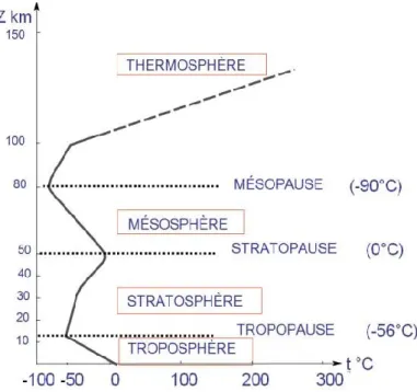 Figure 2-7 Structure de l'atmosphère en fonction du profil des températures de l’air. 