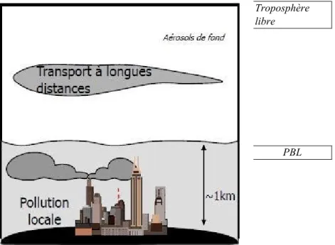 Figure 2-8 Distribution des aérosols dans la troposphère 