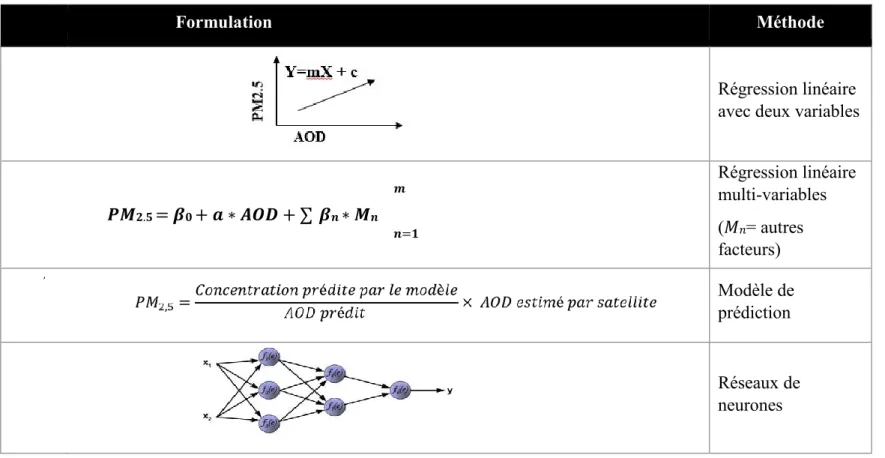 Tableau 3-1 Méthodes utilisées pour établir la relation entre l'AOD et  les PM 2.5