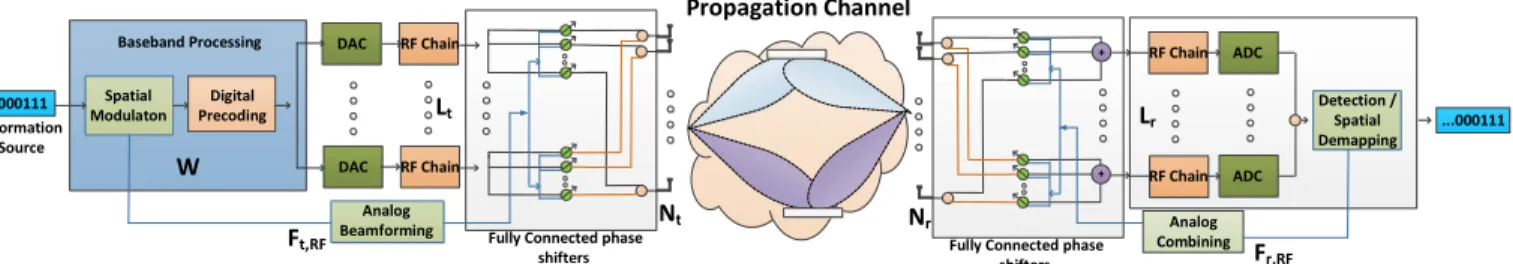 Figure 1: Block diagram of BIM with analog beamforming architecture