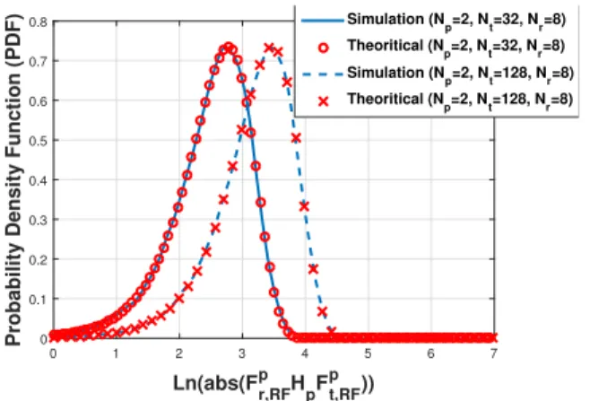 Figure 3: Comparing the per stream SE for the analog and hybrid beamforming scenarios in a sparse nLoS channel environment.