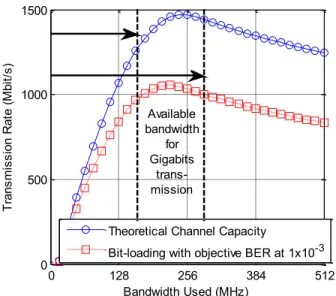Fig. 13. Simulation results of the available transmission rate with  different ADC resolutions (512 subcarriers, BER at  ) 