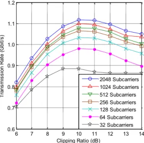 Fig. 21. Measured Subcarrier SNR with Different Subcarrier  Number and Clipping Value 