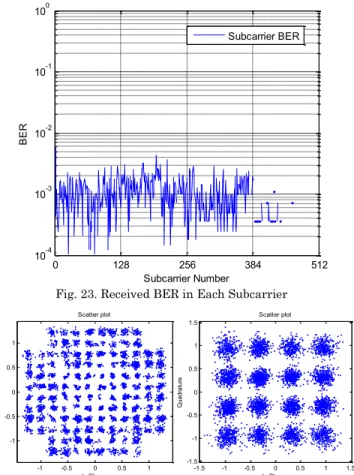 Fig. 23. Received BER in Each Subcarrier 