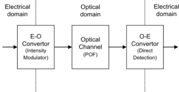Fig. 1. IM/DD Optical Communication System  Plastic Optical Fiber